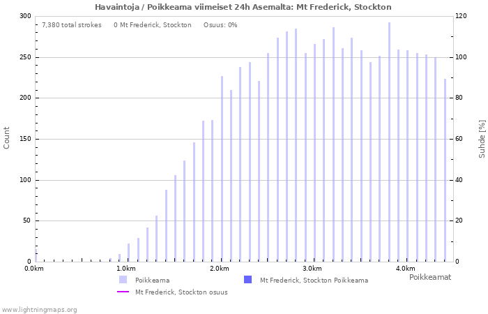 Graafit: Havaintoja / Poikkeama