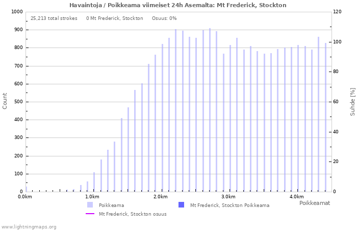 Graafit: Havaintoja / Poikkeama