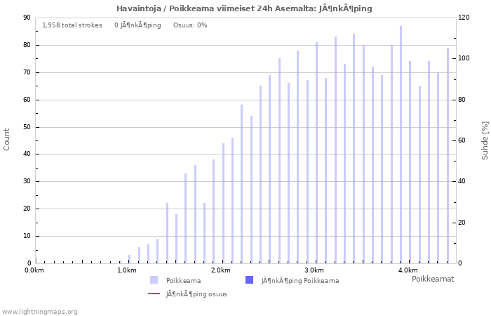 Graafit: Havaintoja / Poikkeama