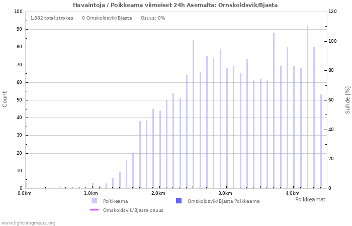 Graafit: Havaintoja / Poikkeama