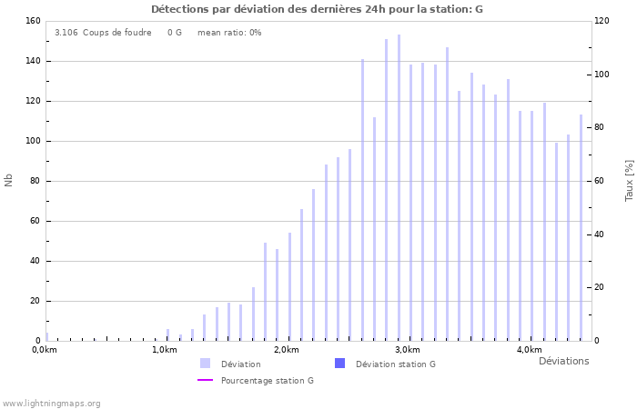 Graphes: Détections par déviation