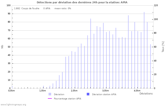 Graphes: Détections par déviation