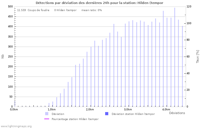 Graphes: Détections par déviation