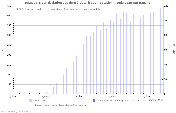 Graphes: Détections par déviation