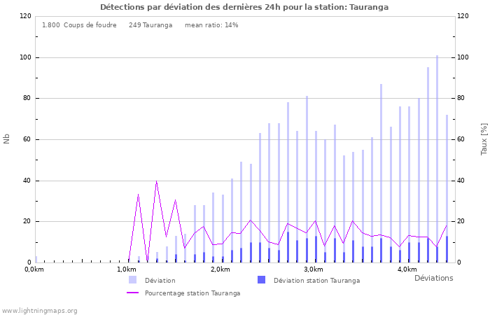 Graphes: Détections par déviation