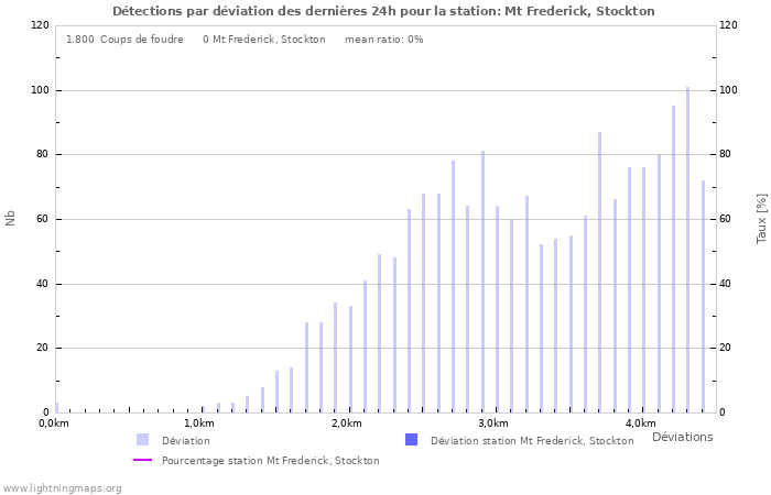 Graphes: Détections par déviation