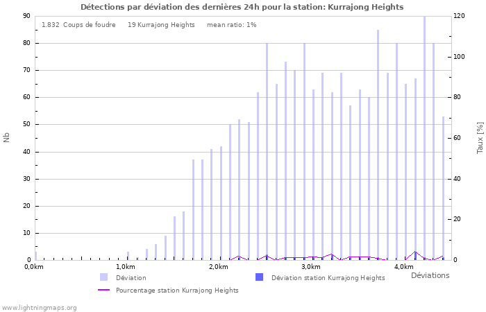 Graphes: Détections par déviation