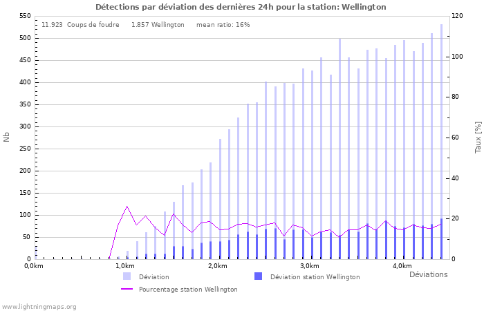 Graphes: Détections par déviation