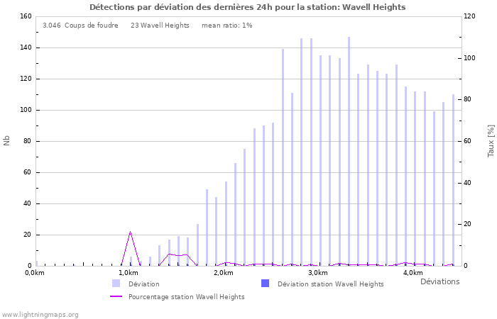 Graphes: Détections par déviation