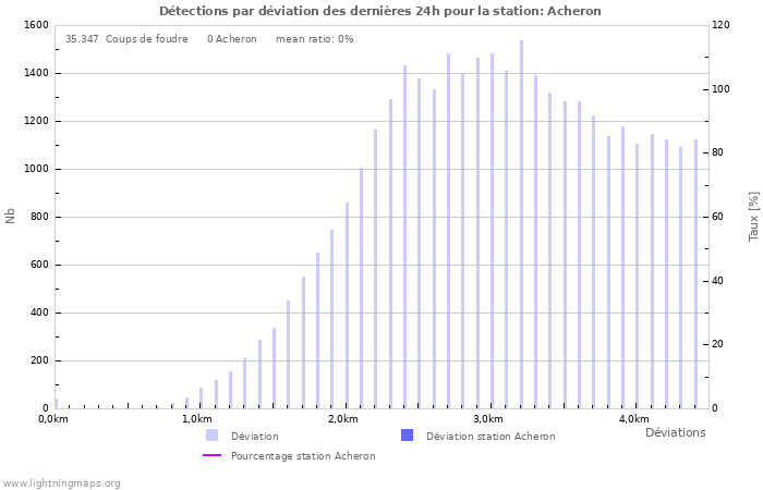 Graphes: Détections par déviation