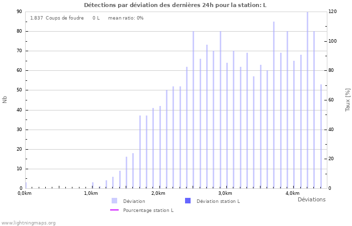 Graphes: Détections par déviation