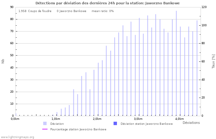 Graphes: Détections par déviation