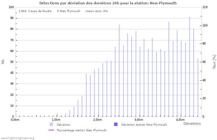 Graphes: Détections par déviation