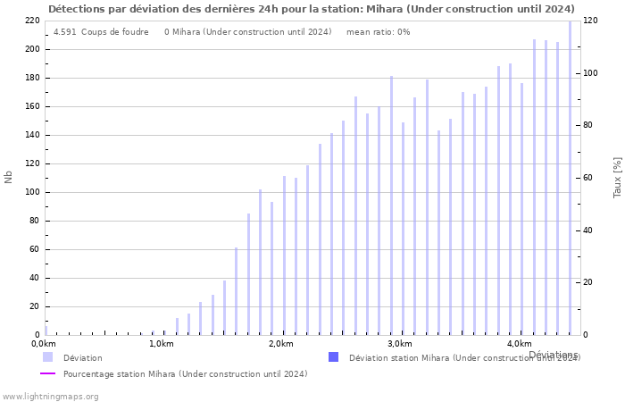 Graphes: Détections par déviation