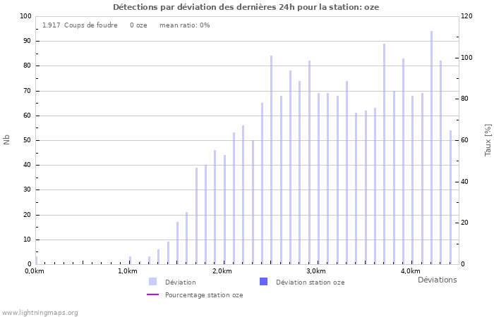 Graphes: Détections par déviation