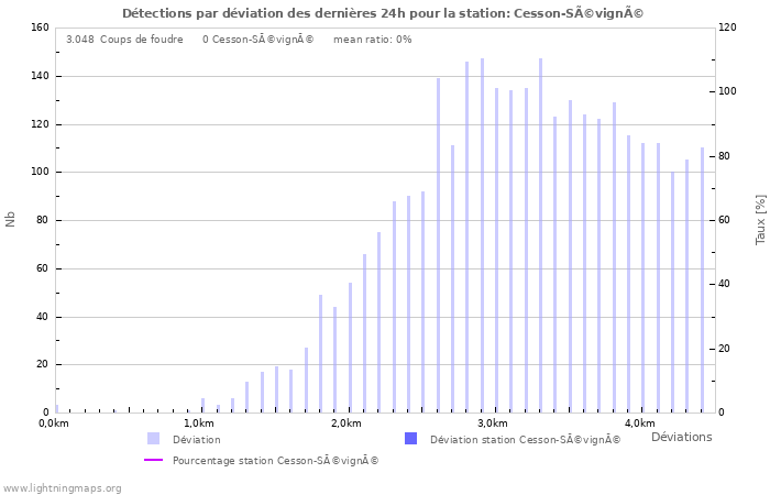 Graphes: Détections par déviation