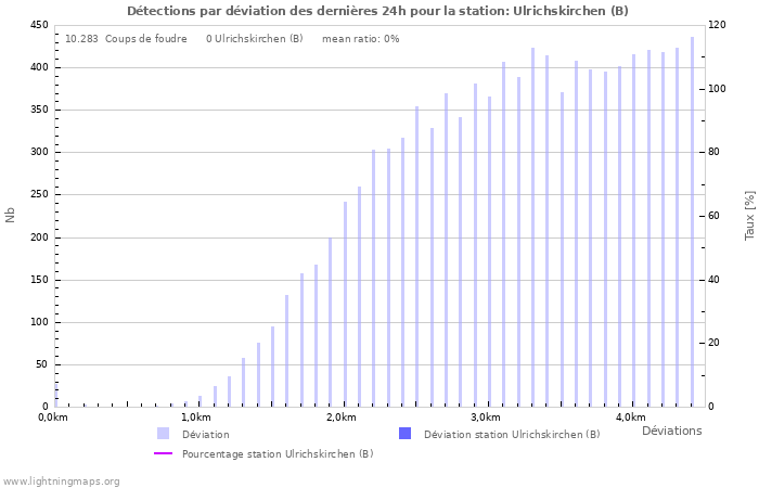 Graphes: Détections par déviation