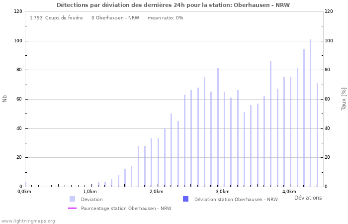 Graphes: Détections par déviation