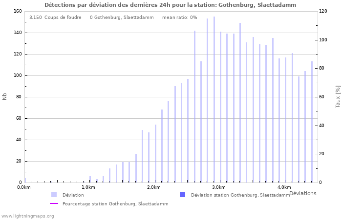 Graphes: Détections par déviation