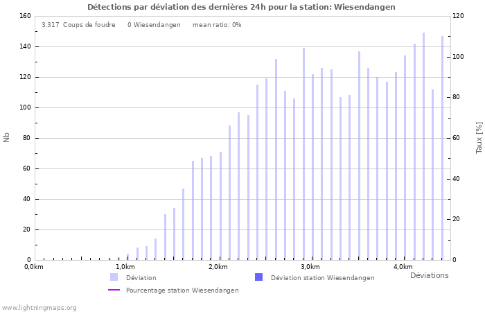 Graphes: Détections par déviation