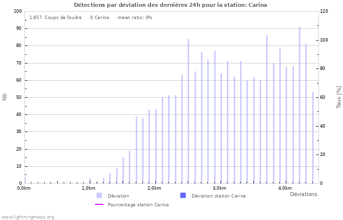 Graphes: Détections par déviation