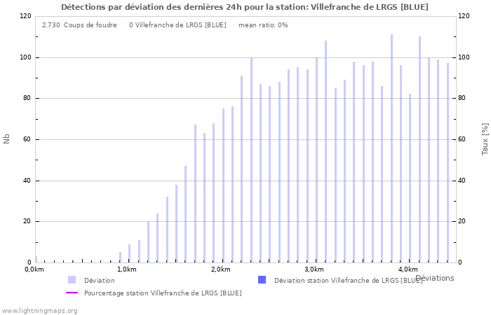 Graphes: Détections par déviation