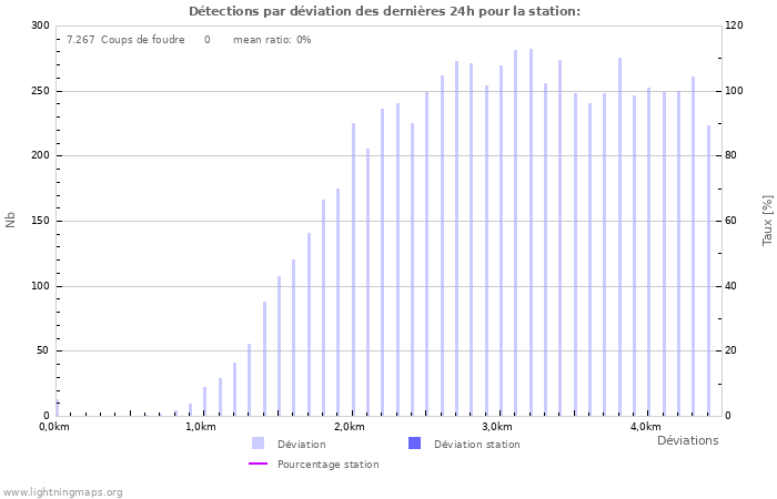 Graphes: Détections par déviation