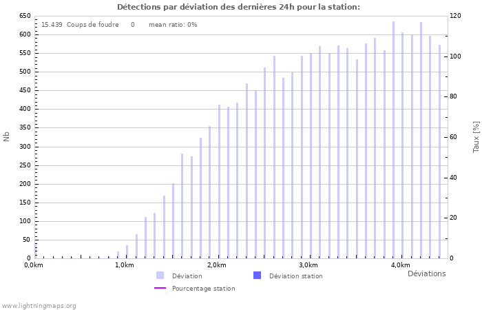 Graphes: Détections par déviation