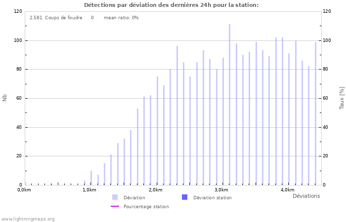 Graphes: Détections par déviation