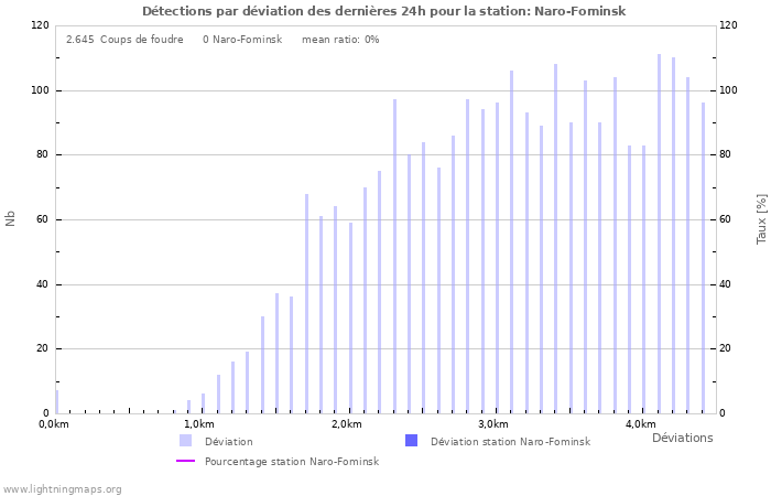 Graphes: Détections par déviation