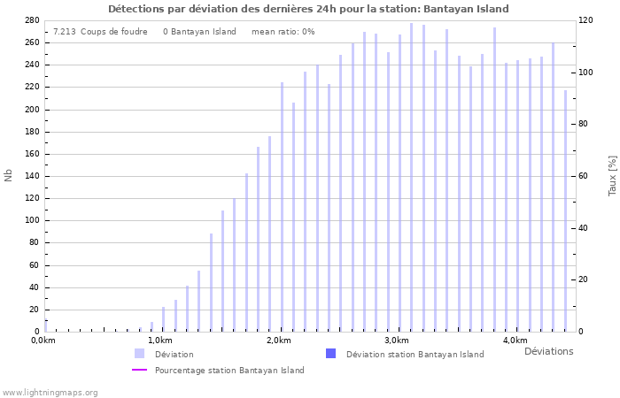 Graphes: Détections par déviation