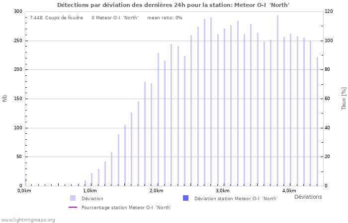 Graphes: Détections par déviation