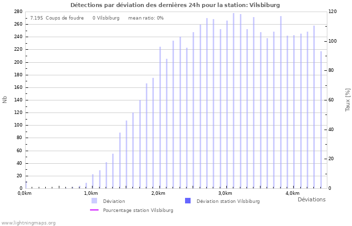 Graphes: Détections par déviation