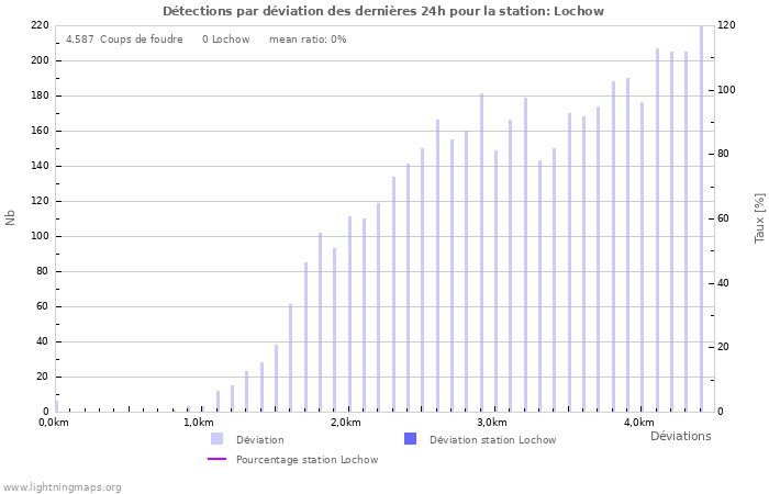 Graphes: Détections par déviation