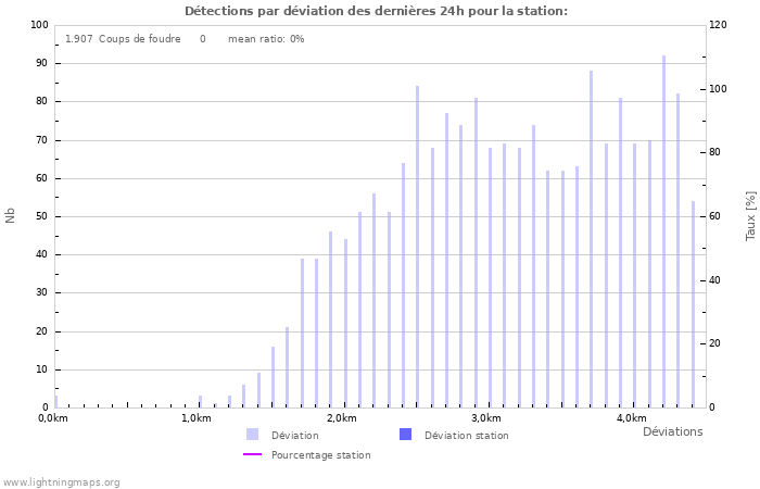 Graphes: Détections par déviation