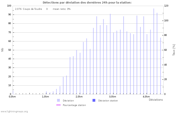 Graphes: Détections par déviation