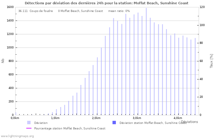 Graphes: Détections par déviation