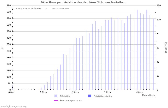 Graphes: Détections par déviation