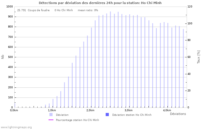 Graphes: Détections par déviation