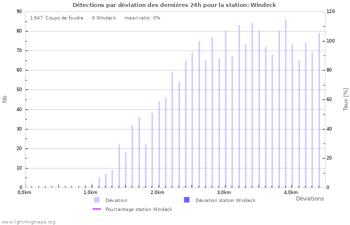 Graphes: Détections par déviation