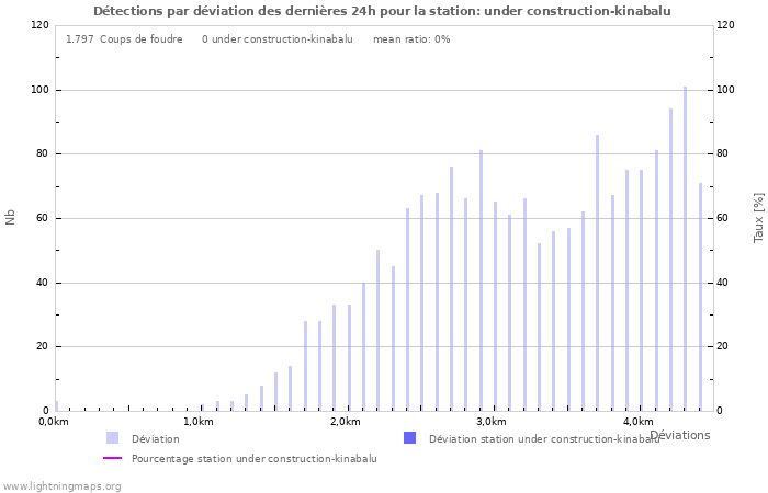 Graphes: Détections par déviation