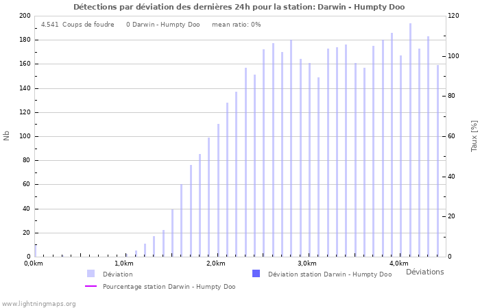 Graphes: Détections par déviation