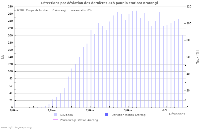 Graphes: Détections par déviation