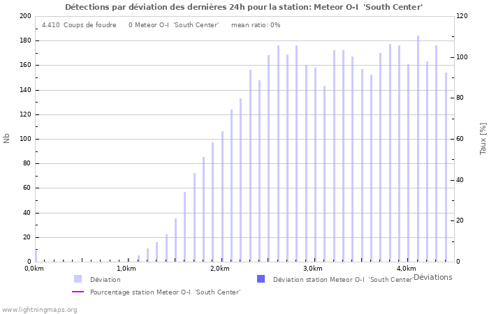 Graphes: Détections par déviation