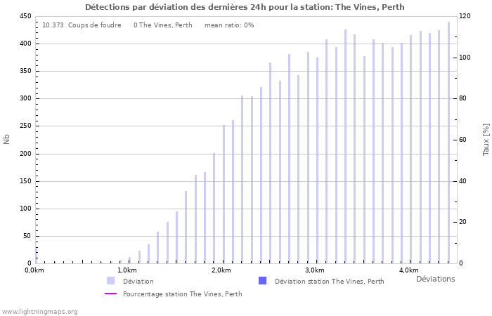 Graphes: Détections par déviation