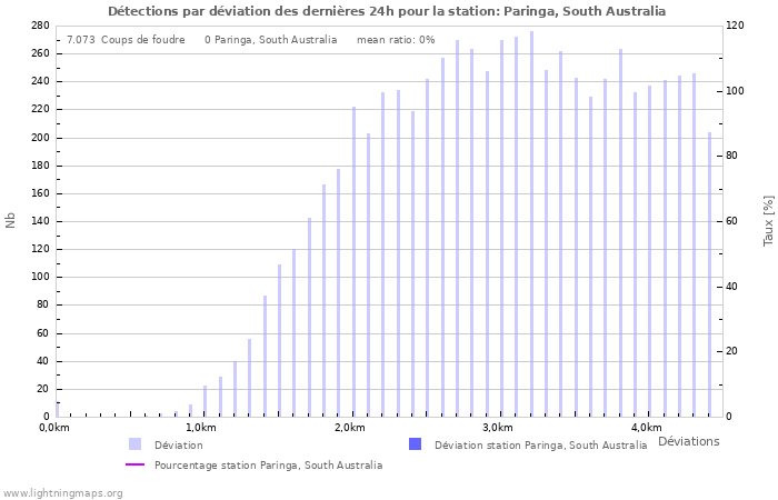 Graphes: Détections par déviation