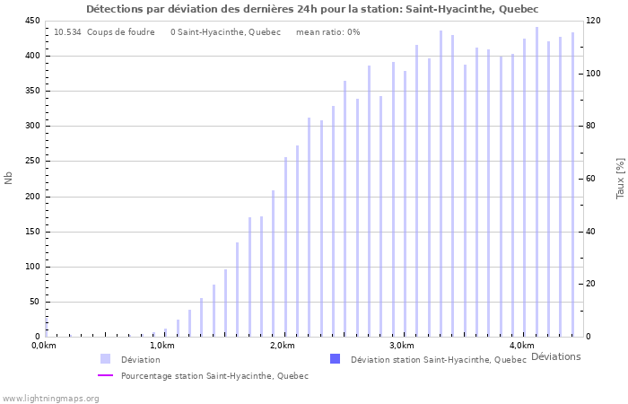 Graphes: Détections par déviation