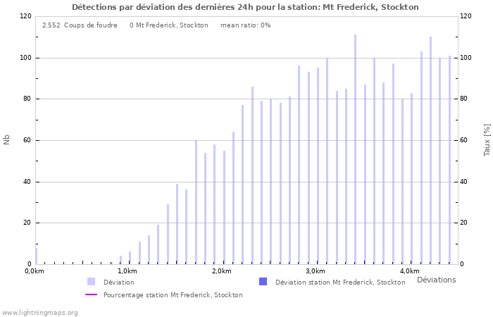 Graphes: Détections par déviation