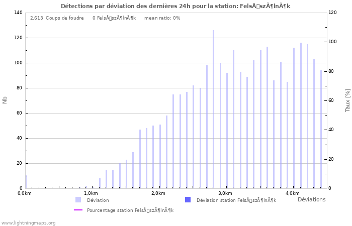 Graphes: Détections par déviation