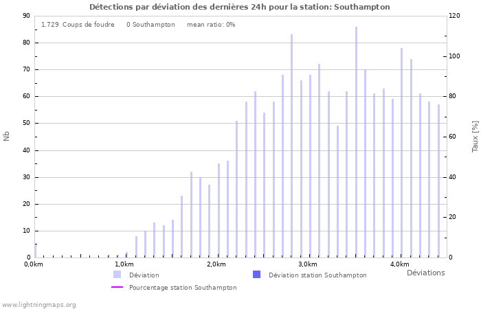 Graphes: Détections par déviation